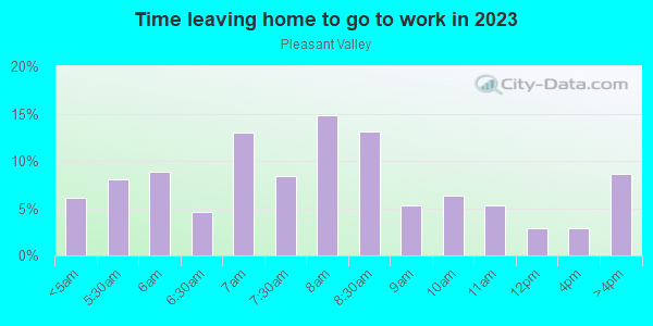 Time Leaving Home for Work in Pleasant Valley in Austin neighborhood in TX