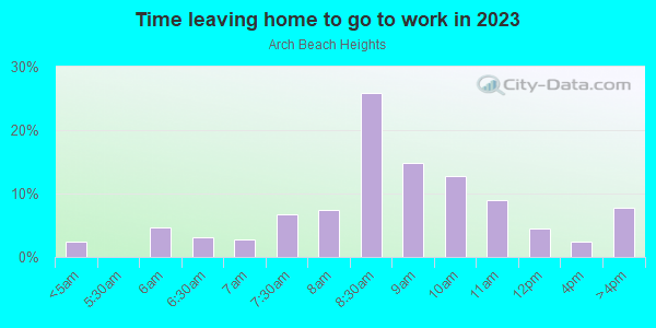 Time Leaving Home for Work in Arch Beach Heights in Laguna Beach neighborhood in CA