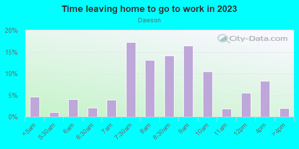 Time Leaving Home for Work in Dawson in Austin neighborhood in TX