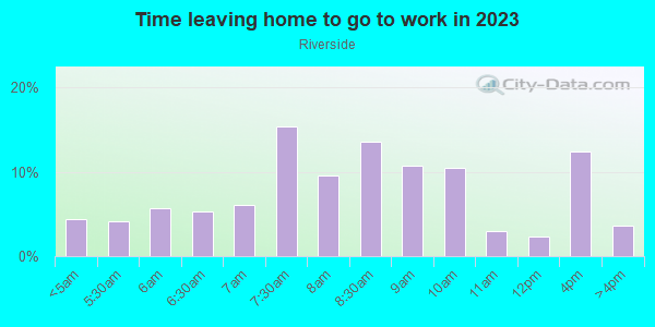 Time Leaving Home for Work in Riverside in Austin neighborhood in TX