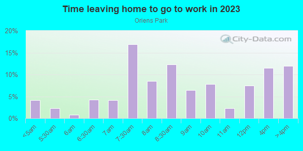 Time Leaving Home for Work in Oriens Park in Austin neighborhood in TX