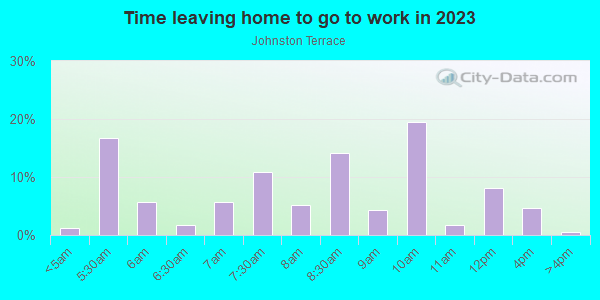 Time Leaving Home for Work in Johnston Terrace in Austin neighborhood in TX