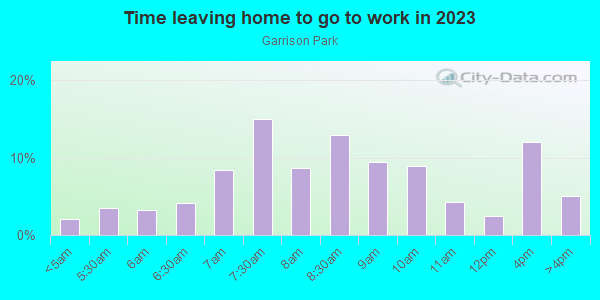 Time Leaving Home for Work in Garrison Park in Austin neighborhood in TX