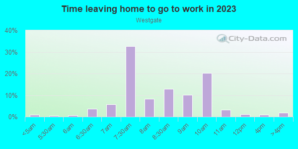 Time Leaving Home for Work in Westgate in Austin neighborhood in TX