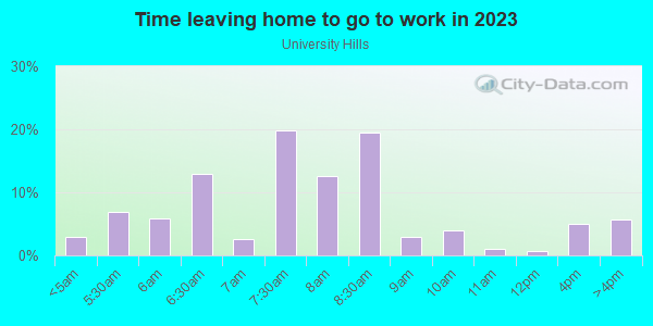 Time Leaving Home for Work in University Hills in Austin neighborhood in TX