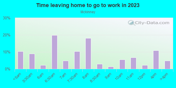 Time Leaving Home for Work in Mckinney in Austin neighborhood in TX
