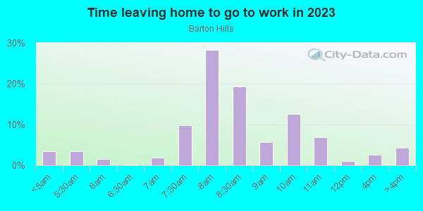 Time Leaving Home for Work in Barton Hills in Austin neighborhood in TX