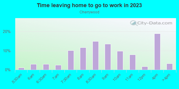 Time Leaving Home for Work in Cherrywood in Austin neighborhood in TX