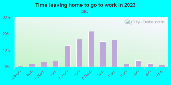 Time Leaving Home for Work in Zilker in Austin neighborhood in TX