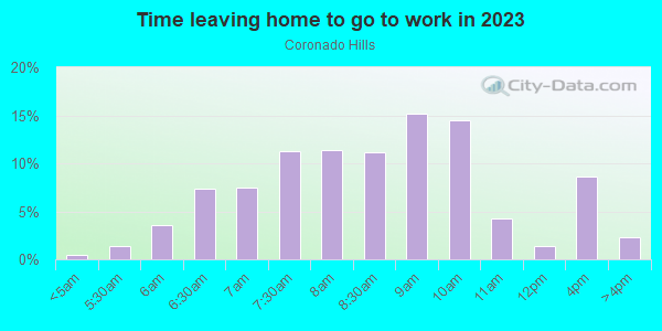 Time Leaving Home for Work in Coronado Hills in Austin neighborhood in TX