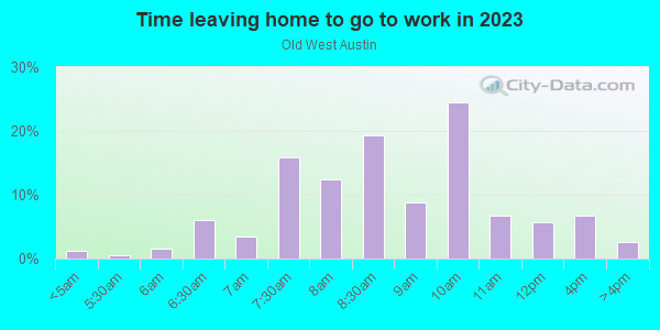 Time Leaving Home for Work in Old West Austin in Austin neighborhood in TX
