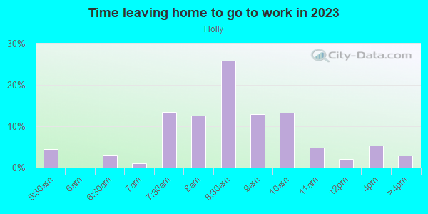 Time Leaving Home for Work in Holly in Austin neighborhood in TX
