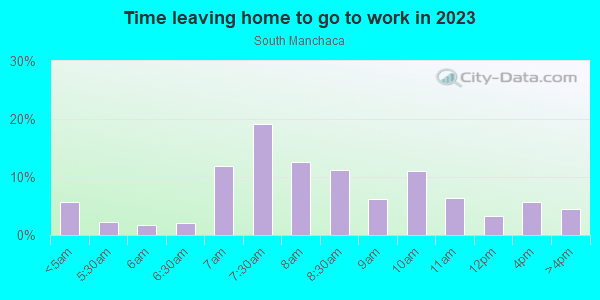 Time Leaving Home for Work in South Manchaca in Austin neighborhood in TX