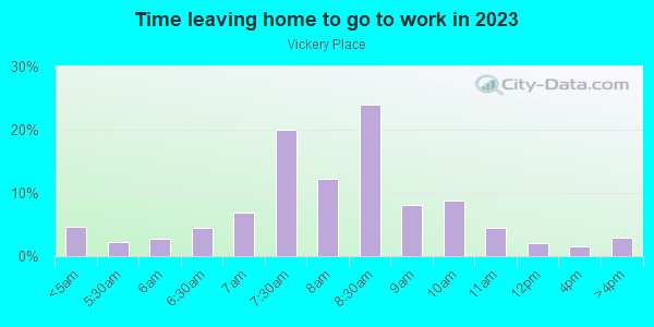 Time Leaving Home for Work in Vickery Place in Dallas neighborhood in TX