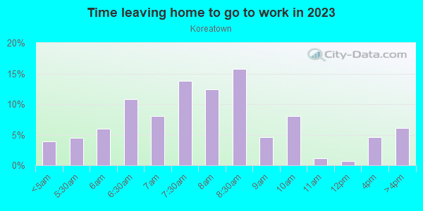 Time Leaving Home for Work in Koreatown in Dallas neighborhood in TX