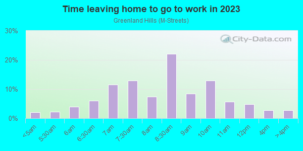 Time Leaving Home for Work in Greenland Hills in Dallas neighborhood in TX