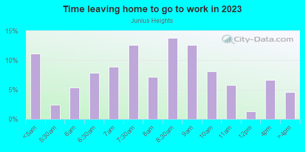 Time Leaving Home for Work in Junius Heights in Dallas neighborhood in TX