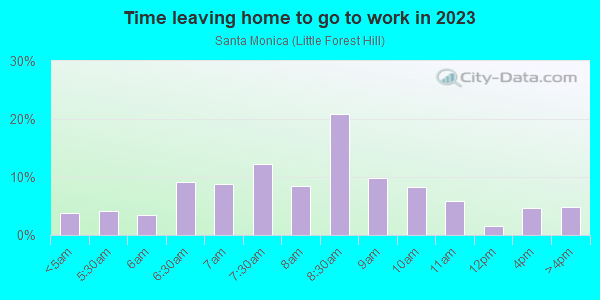 Time Leaving Home for Work in Santa Monica in Dallas neighborhood in TX