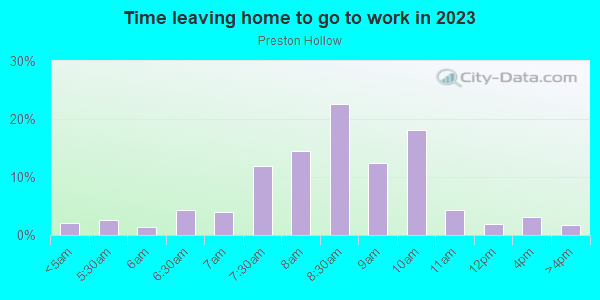 Time Leaving Home for Work in Preston Hollow in Dallas neighborhood in TX