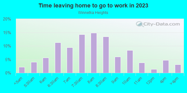Time Leaving Home for Work in Winnetka Heights in Dallas neighborhood in TX