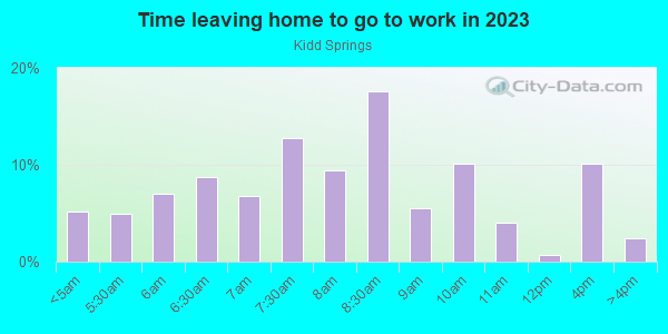 Time Leaving Home for Work in Kidd Springs in Dallas neighborhood in TX