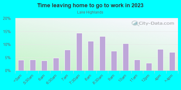 Time Leaving Home for Work in Lake Highlands in Dallas neighborhood in TX