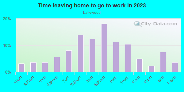 Time Leaving Home for Work in Lakewood in Dallas neighborhood in TX