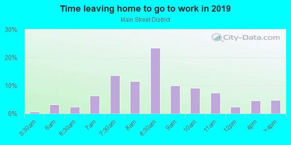 Time Leaving Home for Work in Main Street District in Dallas neighborhood in TX