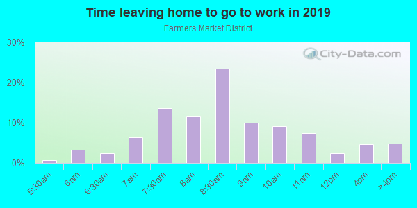 Time Leaving Home for Work in Farmers Market District in Dallas neighborhood in TX