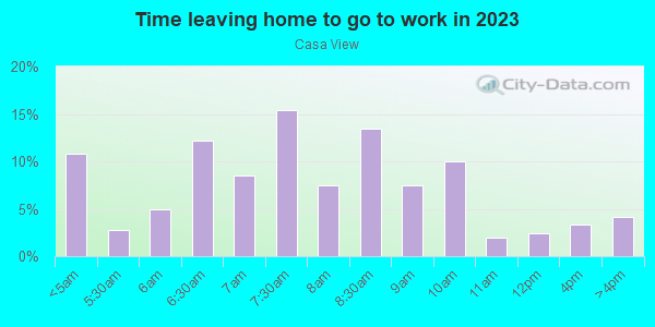 Time Leaving Home for Work in Casa View in Dallas neighborhood in TX