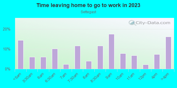 Time Leaving Home for Work in Settegast in Houston neighborhood in TX