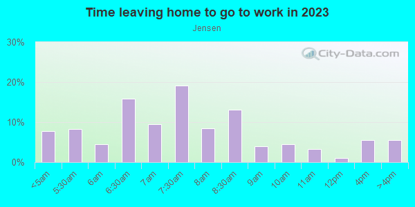 Time Leaving Home for Work in Jensen in Houston neighborhood in TX