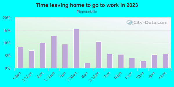 Time Leaving Home for Work in Pleasantville in Houston neighborhood in TX