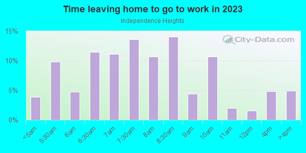 Time Leaving Home for Work in Independence Heights in Houston neighborhood in TX