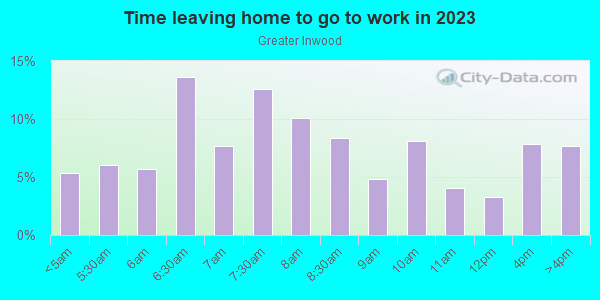 Time Leaving Home for Work in Greater Inwood in Houston neighborhood in TX