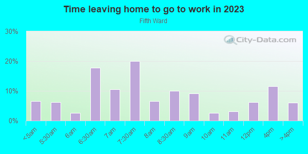 Time Leaving Home for Work in Fifth Ward in Houston neighborhood in TX