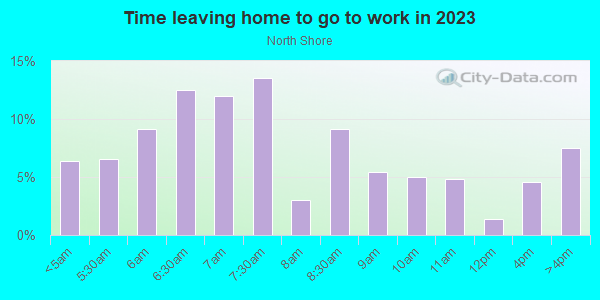 Time Leaving Home for Work in North Shore in Houston neighborhood in TX