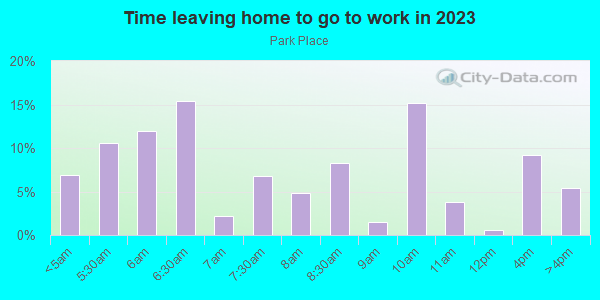 Time Leaving Home for Work in Park Place in Houston neighborhood in TX