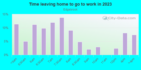 Time Leaving Home for Work in Edgebrook in Houston neighborhood in TX