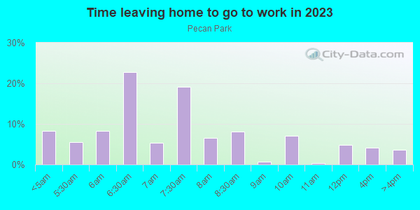 Time Leaving Home for Work in Pecan Park in Houston neighborhood in TX