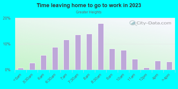 Time Leaving Home for Work in Greater Heights in Houston neighborhood in TX