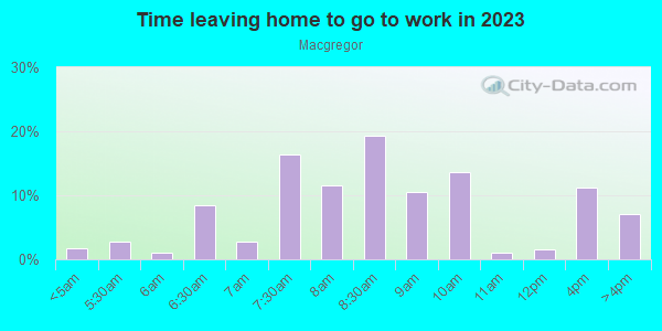 Time Leaving Home for Work in Macgregor in Houston neighborhood in TX