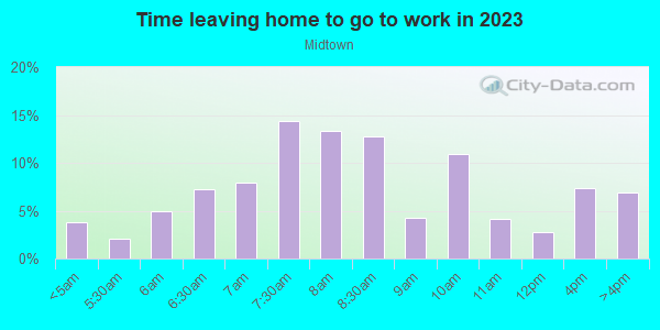 Time Leaving Home for Work in Midtown in Houston neighborhood in TX