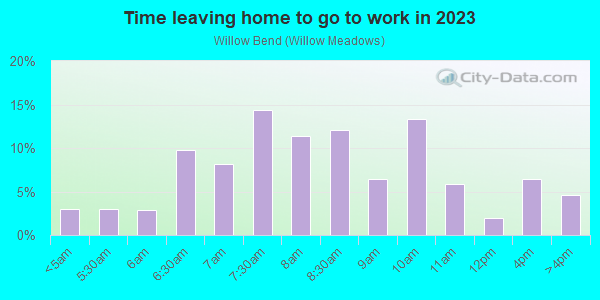 Time Leaving Home for Work in Willow Bend in Houston neighborhood in TX
