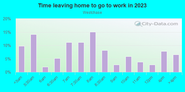 Time Leaving Home for Work in Westchase in Houston neighborhood in TX