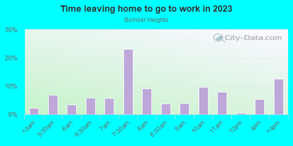 Time Leaving Home for Work in Bomber Heights in Fort Worth neighborhood in TX