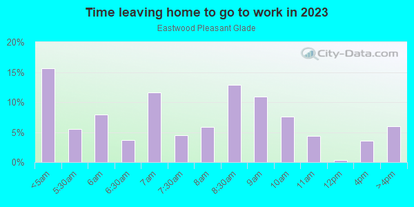 Time Leaving Home for Work in Eastwood Pleasant Glade in Fort Worth neighborhood in TX