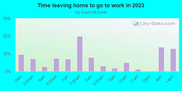 Time Leaving Home for Work in Far East Fort Worth in Fort Worth neighborhood in TX