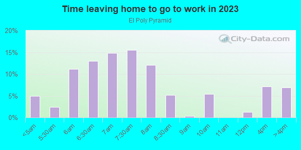 Time Leaving Home for Work in El Poly Pyramid in Fort Worth neighborhood in TX