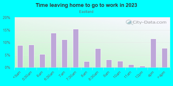 Time Leaving Home for Work in Eastland in Fort Worth neighborhood in TX